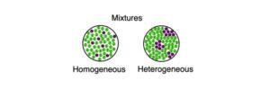 Read more about the article Homogeneous Mixtures: Examples, Definition, and Types