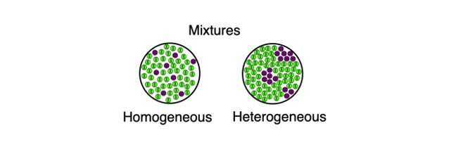 Heterogeneous Mixtures: Examples, Definition, and Types
