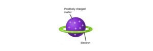 Read more about the article Thomson Atomic model: Definition, Experiments, and Limitation