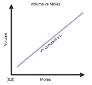 Avogadro's Law: Formula, Calculation, Definition, and Examples
