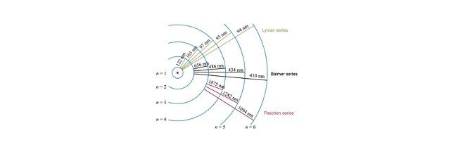 Balmer Series, Balmer Series of Hydrogen, Balmer Series Equation,