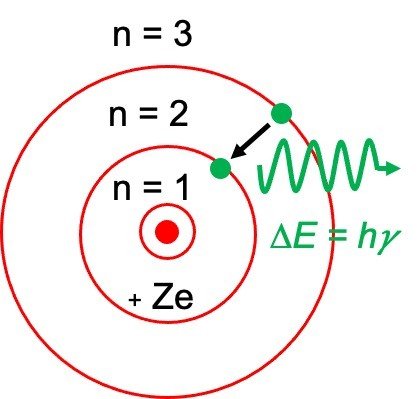 Bohr Model, Bohr Model of Hydrogen Atom,