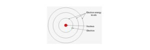 Read more about the article Bohr Model of Hydrogen Atom: Definition and Properties