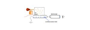 Read more about the article Millikan Oil Drop Experiment: Definition, and Examples