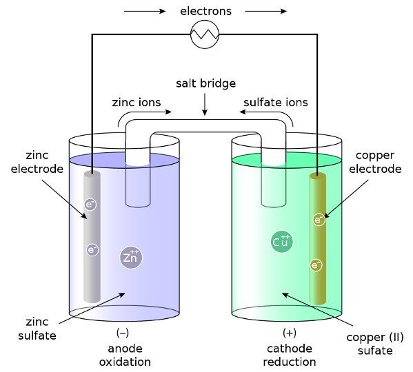 electrochemical cell, 2 electrochemical cell diagram, what is electrochemical cell, electrochemical, Cell